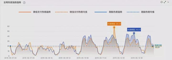 刷脸支付为什么这么火？这些数据给你答案！